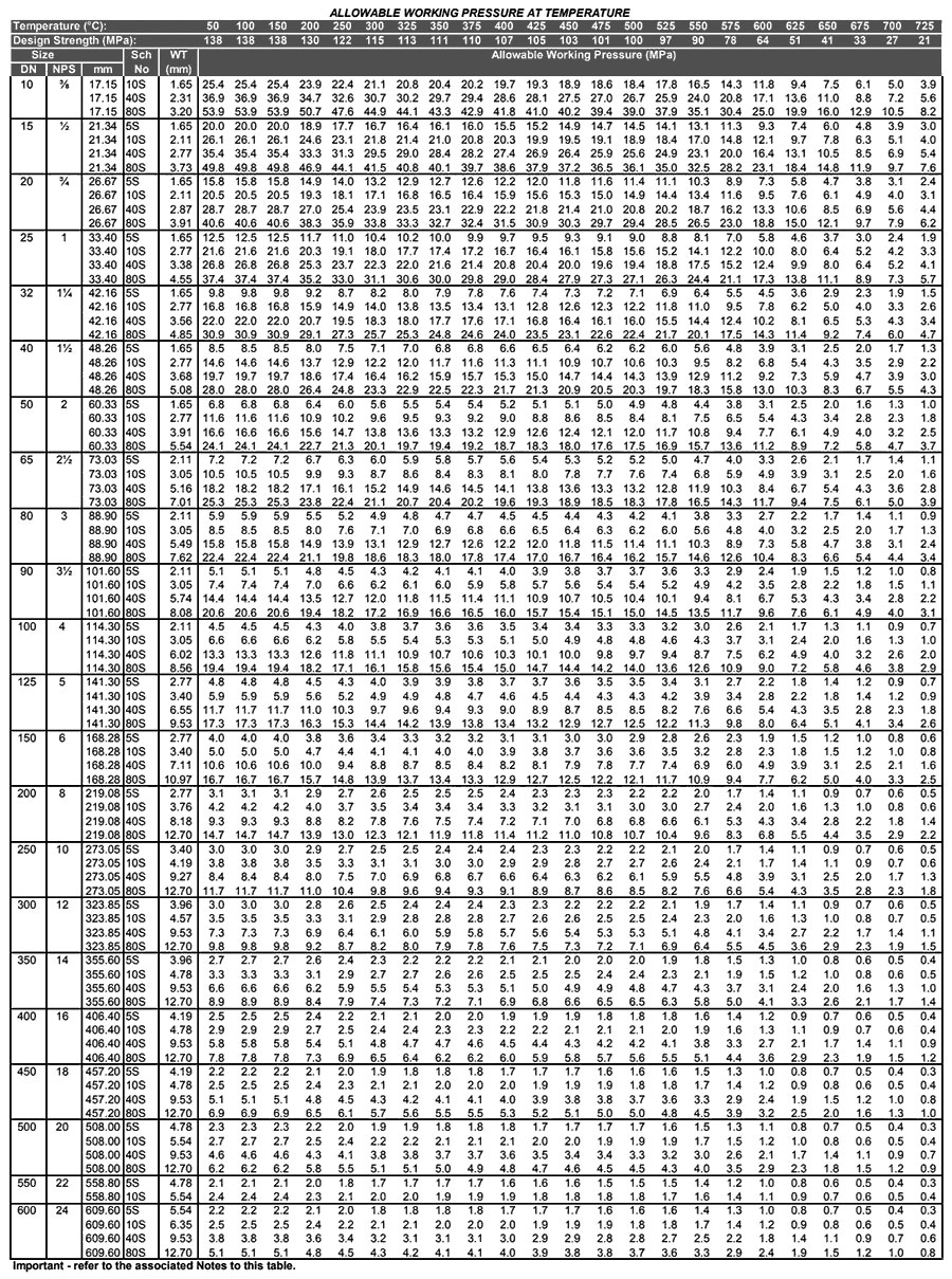 附表40不锈钢管压力额定值