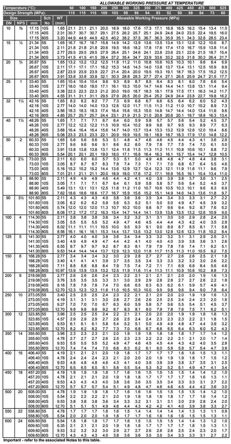 附表40不锈钢管压力额定值