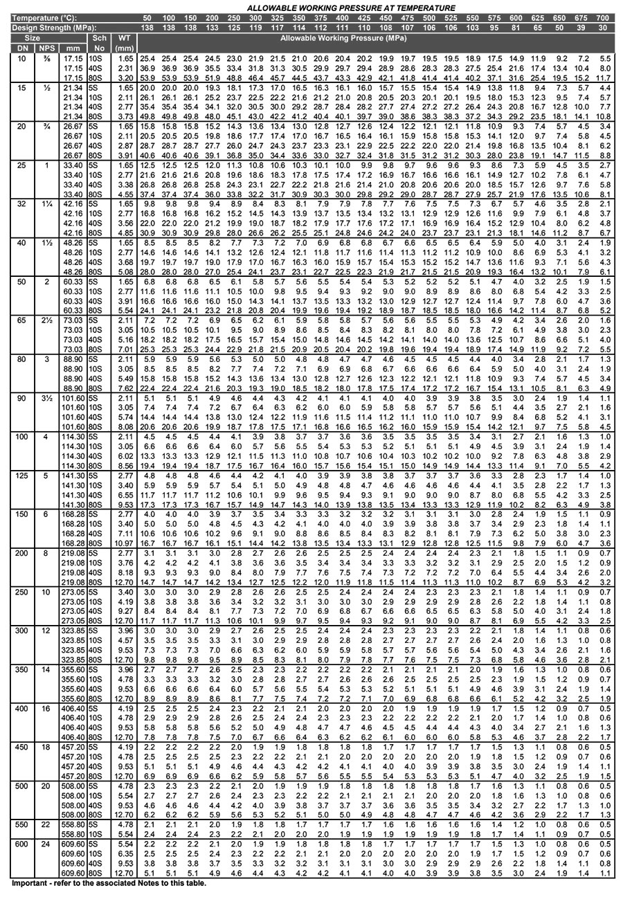 附表40不锈钢管压力额定值